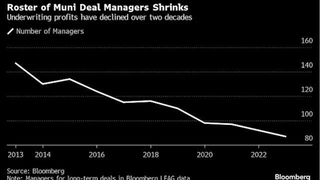 Citigroup, UBS Exit Munis After Market’s Profits Plummet by 50%