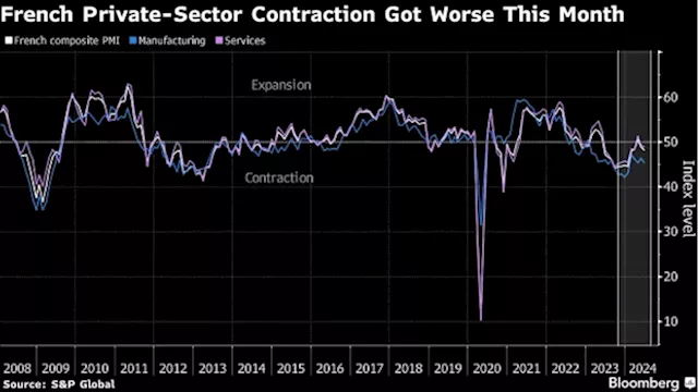 French Business Activity Unexpectedly Weakens on Vote Fears