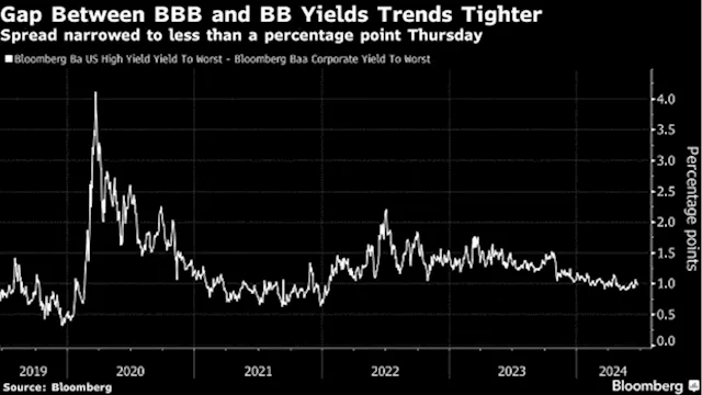 High-Grade Company Bonds Increasingly Trade Near Junk Levels