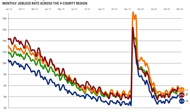 5 things we learned about Southern California’s job market from May’s employment report