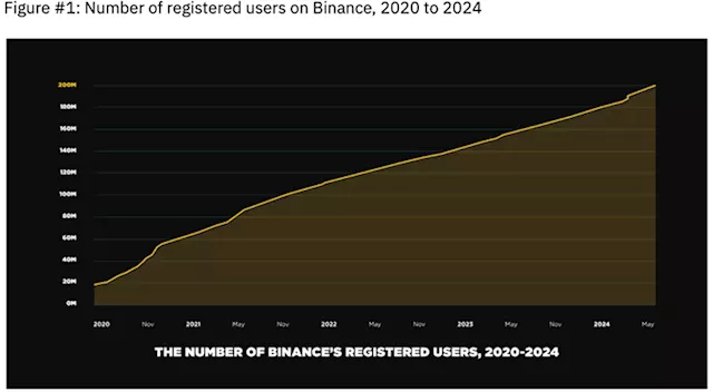 Binance Defies Market Trends; Soars Past the 200M User Mark!