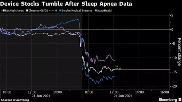 Lilly Weight-Loss Drug Data Spurs Selloff in Sleep Apnea Stocks