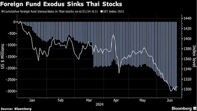 Thailand Raises Tax Breaks, Trims Lock-Ups in Bid to Buoy Stocks