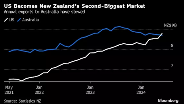 US Usurps Australia as New Zealand’s Number 2 Export Market