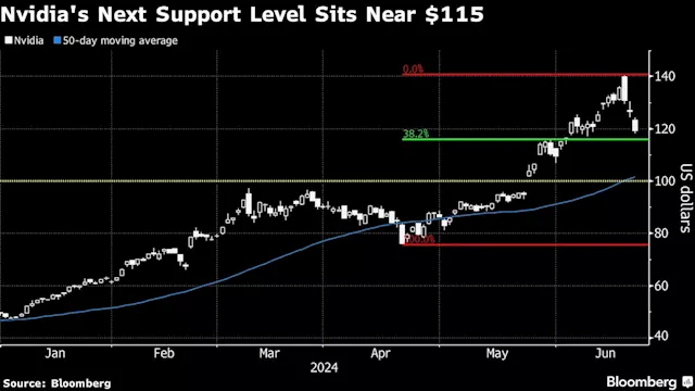 Japanese Stocks to Rise as Nvidia Rebound Lifts US: Markets Wrap