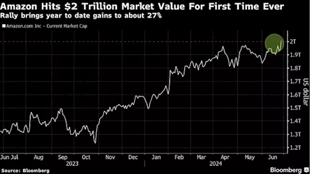 Amazon Hits $2 Trillion Market Value as AI Frenzy Fuels Rally