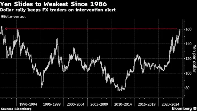 Asian Stocks to Fall as Yen Plunges to Fresh Low: Markets Wrap