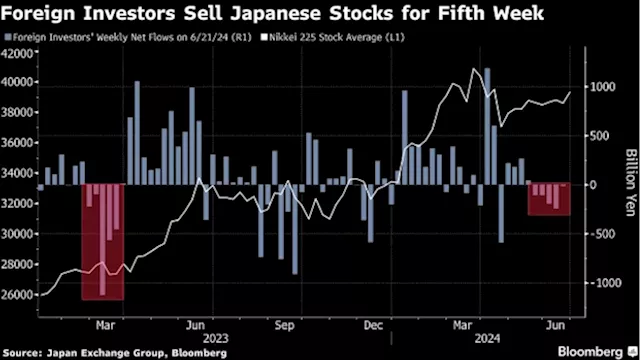 Foreign Funds Sell Japan’s Stocks, Longest Run Since March 2023