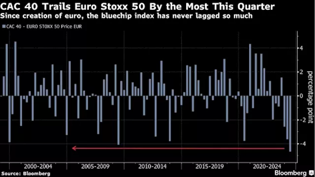 France Leads European Stocks Lower in Shaky End to First Half