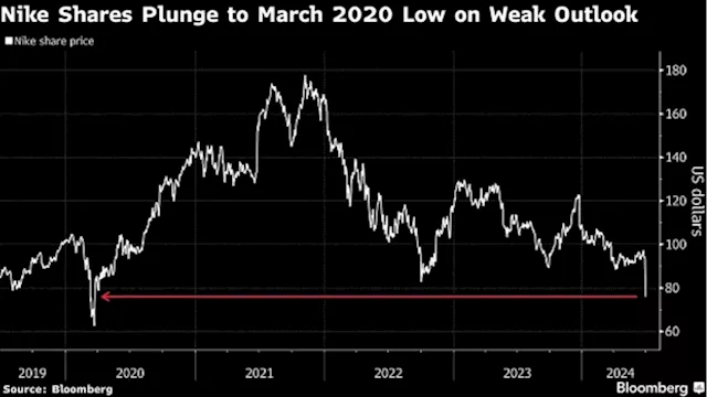 Nike Rout Is Exclamation Point on Bleak Week for Consumer Stocks