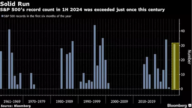 Where Stock Market Is Headed After Wild First Half: Five Charts