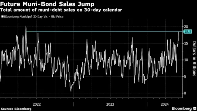 Muni Market Faces $19 Billion Supply Wave, Biggest in Two Years