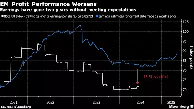 Sinking Profits Bring Reality Check to AI-Driven Rally in Emerging Market Stocks