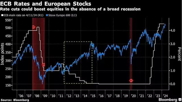 Citi Says ECB’s Interest Rate Path Hands European Stocks an Edge