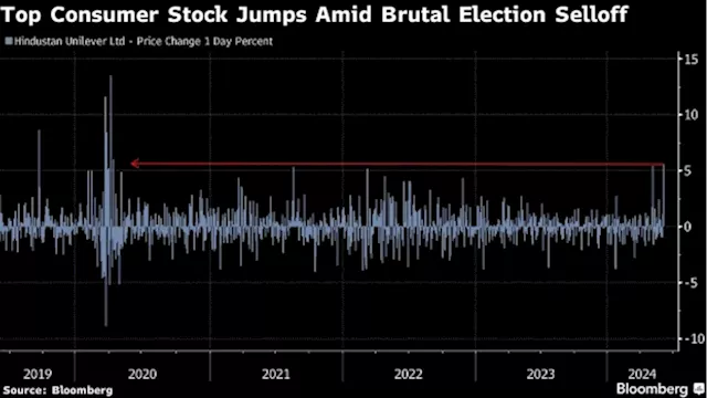 Indian Consumer Stocks Stand Out as Poll Results Spur Selloff