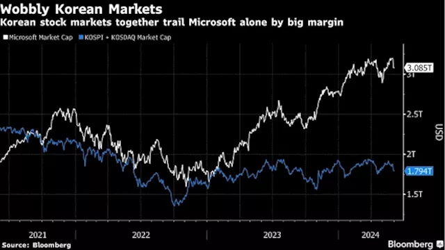 South Korea Defends ‘Value-up’ Push as Local Stock Market Lags