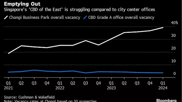 A Struggling Business Park Deals a Blow to Singapore's Regional Hub Ambitions