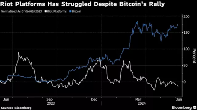 Crypto Miner Riot Targeted by Short-Seller Kerrisdale on ‘Flawed’ Business Model