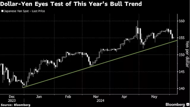 Hedge Funds Flip Flop on Yen Option Trade as BOJ ‘Spooks’ Market