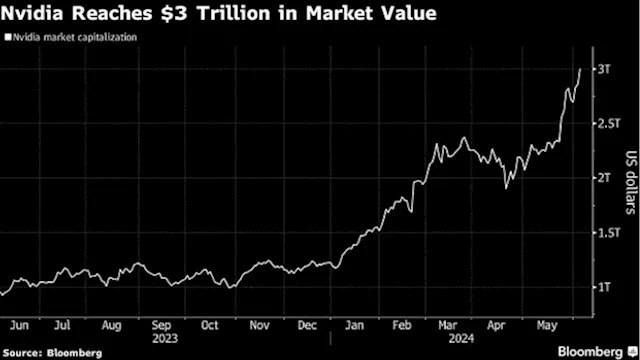 Nvidia Tops $3 Trillion in Market Value as Artificial Intelligence Rally Steams Ahead