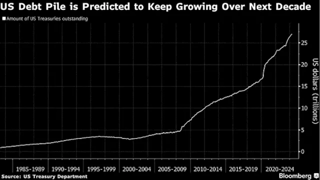 Rising US Debt Load Poses a Growing Risk for Treasury Market