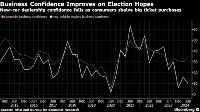 South African Business Outlook Rose on Expectations of a Coalition Government