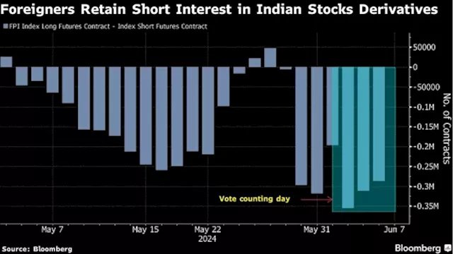 Global Funds Cautious on Indian Stocks After Election Surprise