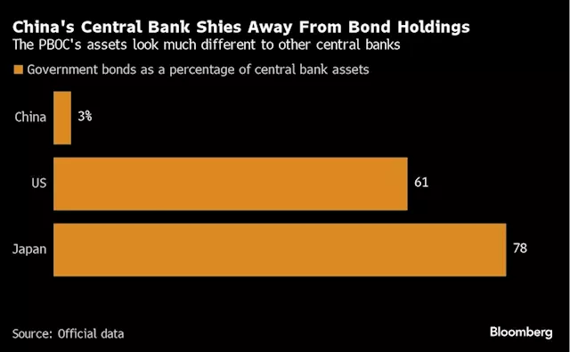 PBOC’s Bond-Trading Drumbeat Leaves Market Debating the How