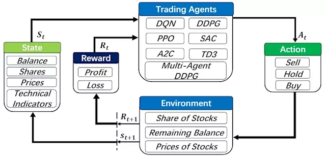 Deep Reinforcement Learning Framework to Automate Trading in Quantitative Finance