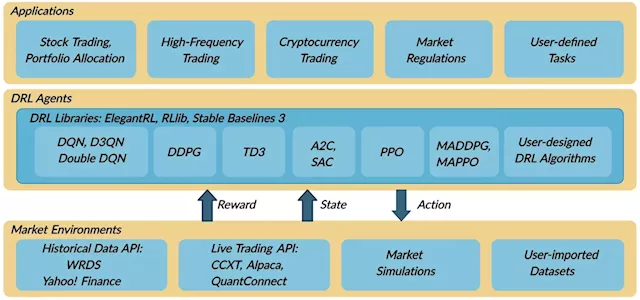 Deep Reinforcement Learning Libraries and Deep Reinforcement Learning in Finance