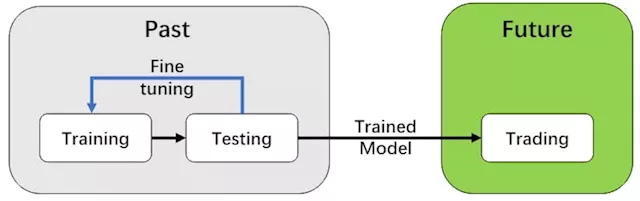 Harnessing FinRL's Environment Layer for Advanced Market Modeling