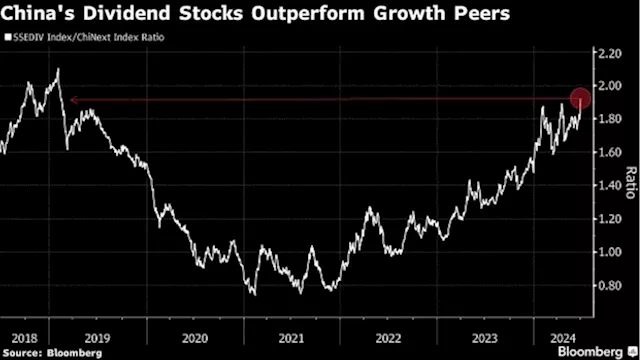 China Dividend Stocks Outperform Growth Peers by Most Since 2019