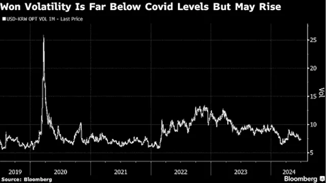 Korean Won Traders Brace for Volatility as Market Hours Lengthen