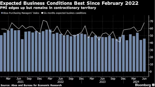 South Africa Expected Business Conditions Surge to Two-Year High