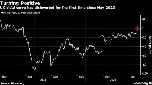 Popular Bond Market Reading on UK Economy Flips Back to Normal