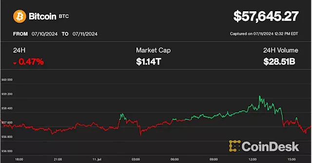 Crypto Bulls Frustrated as Bitcoin and Stocks Recouple