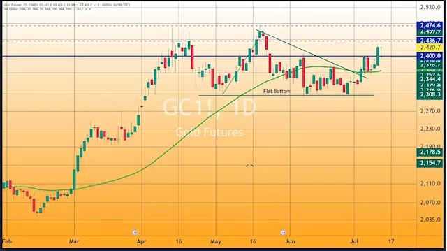 Gold Market Volatility: CPI and PPI Reports Drive Price Fluctuations