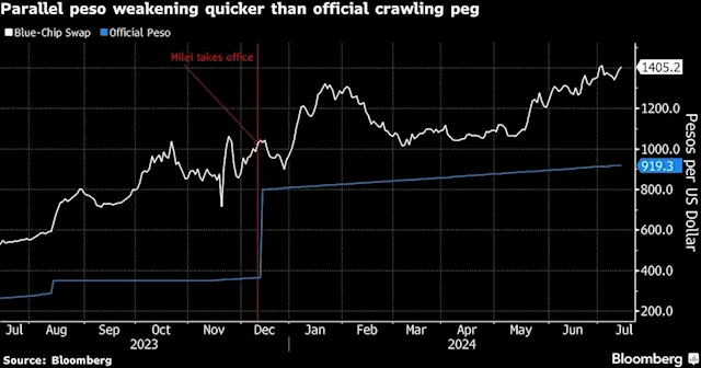 Argentina to Sell Dollars In Parallel FX Market, Caputo Says