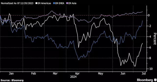 La Niña to Put Another Dent in Emerging-Market Bond Returns