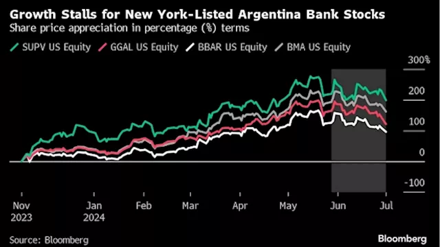 President Milei Proves Boon and Curse for Argentine Bank Stocks