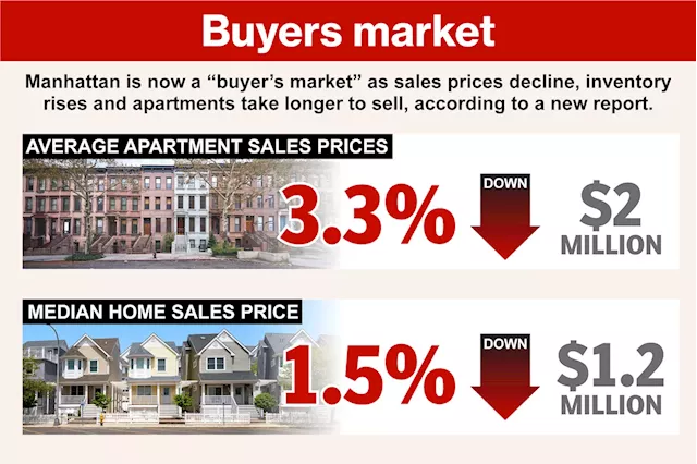 Manhattan is now a 'buyer's market' as home prices fall with more than 8,000 apartments still available