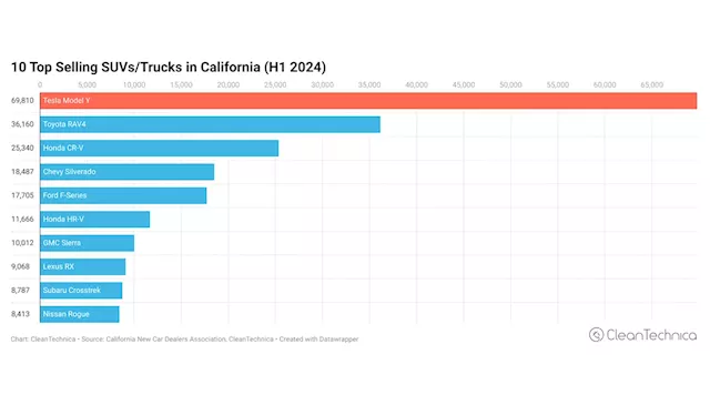 Electric Vehicle Market Share At 21.4% In California — BEV Models #1 In 4 Vehicle Classes