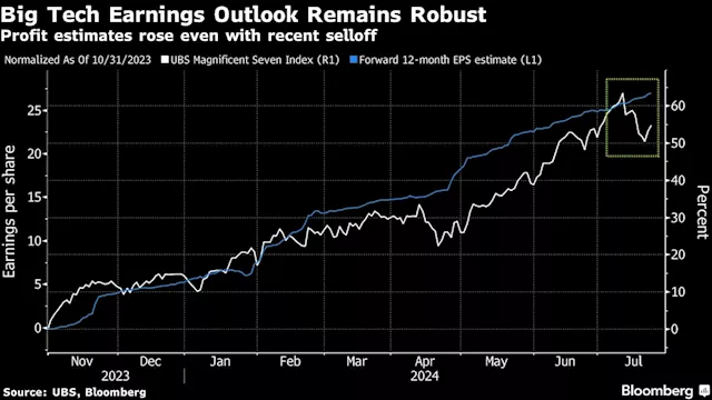 Asian Stocks in Tight Range After Big Tech Results: Markets Wrap