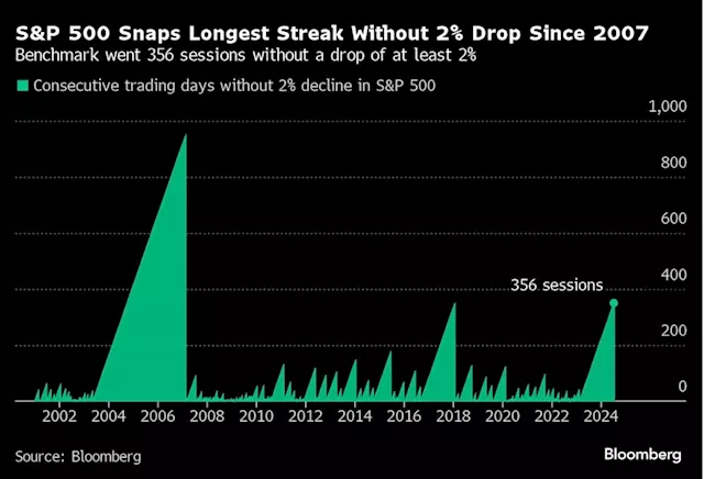 Global Stocks Drop on AI Rethink, Yen Strengthens: Markets Wrap