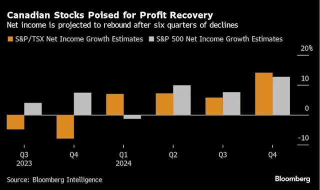 Canadian Stocks Primed for ‘Catch-Up Trade’ as S&P Rally Stalls