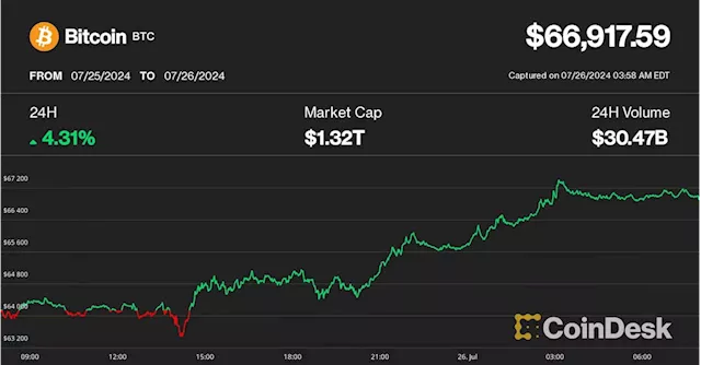 BTC Outperforms Broader Crypto Market, Ether Price Drop Mirrors Bitcoin ETF Launch