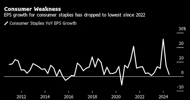 Earnings Derail Stock Rally Over Doubts on AI, Consumer Strength