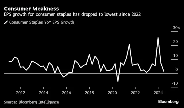 Earnings Derail Stock Rally Over Doubts on AI, Consumer Strength