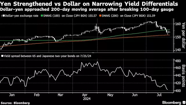 Asian Stocks Eye Early Gains Into BOJ, Fed Week: Markets Wrap