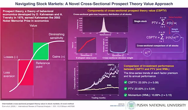 A novel method implementing investment decision-making of prospect theory utility toward stock markets